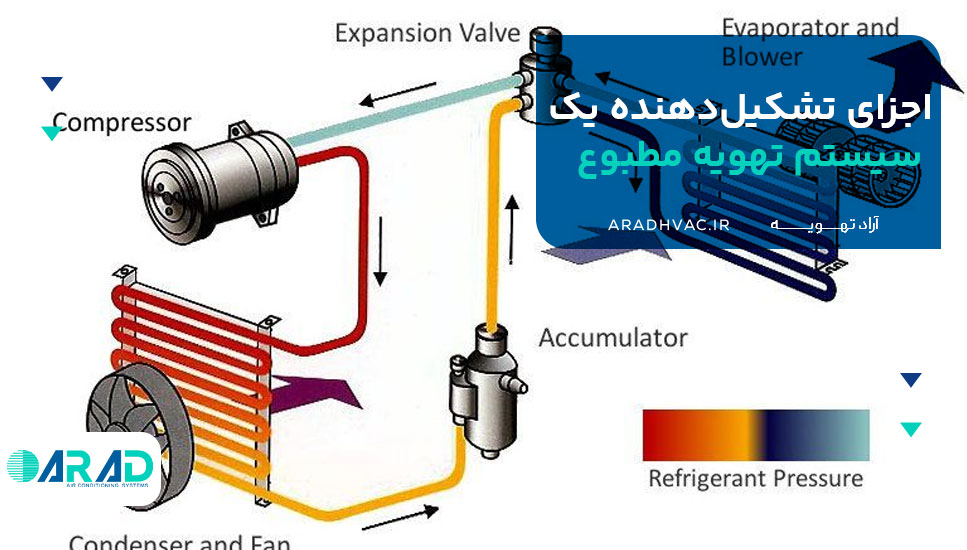 اجزای تشکیل‌دهنده یک سیستم تهویه مطبوع