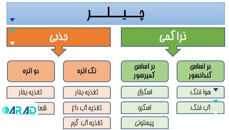 انواع چیلر صنعتی