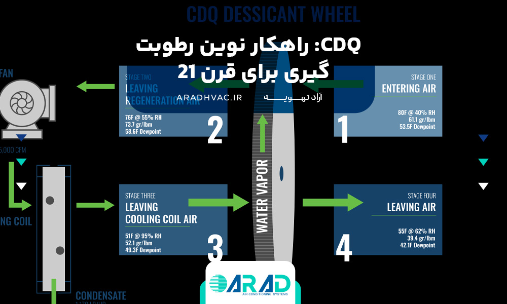 CDQ: راهکار نوین رطوبت‌گیری برای قرن 21