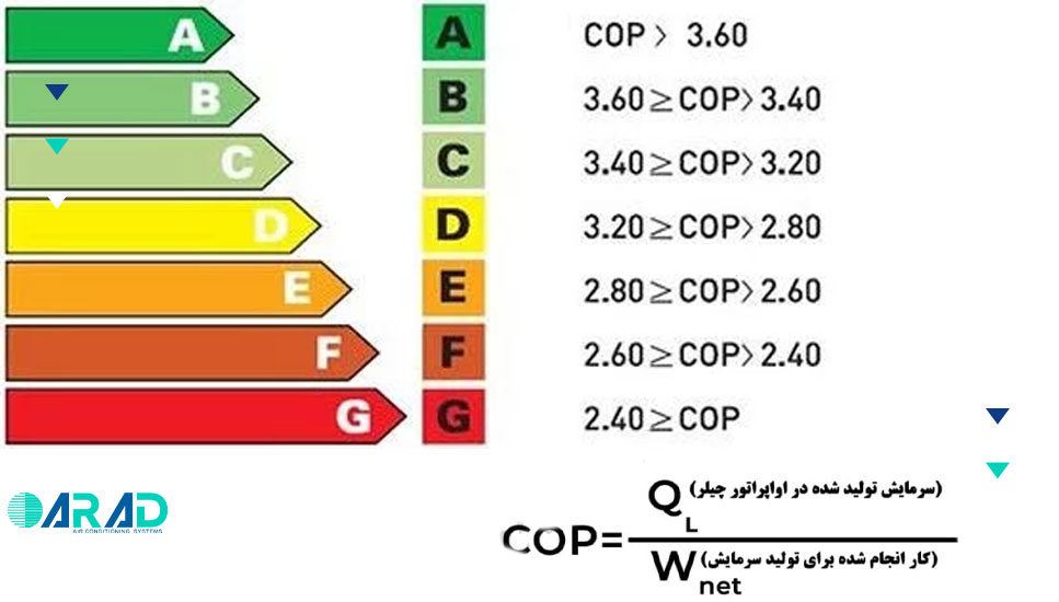 تفاوت راندمان چیلر هوا خنک و آب خنک