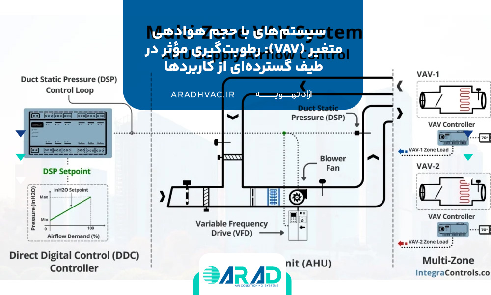 سیستم‌های با حجم هوادهی متغیر (VAV): رطوبت‌گیری مؤثر در طیف گسترده‌ای از کاربردها