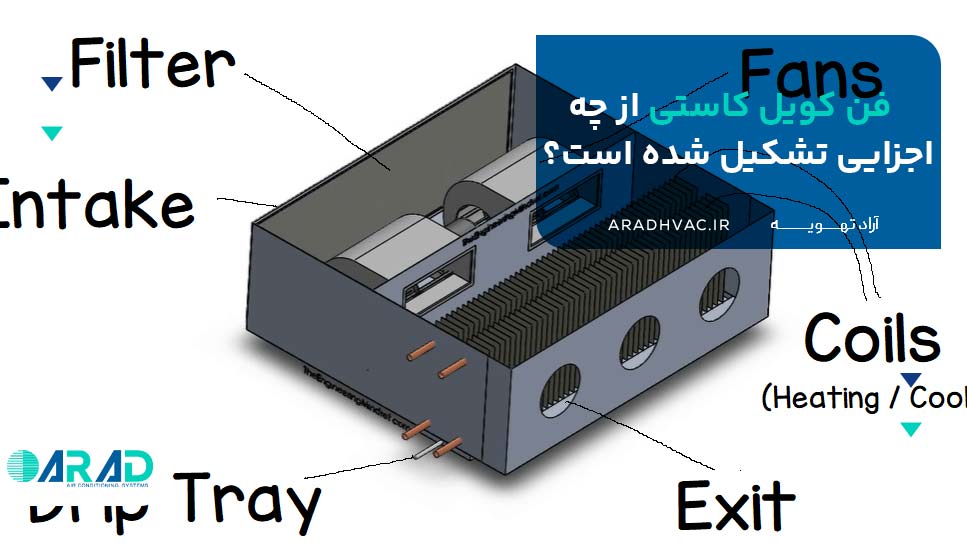 فن کویل کاستی از چه اجزایی تشکیل شده است؟